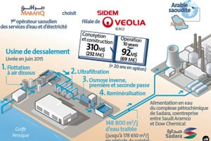  Arabie Saoudite - Veolia Eau va construire l'usine de dessalement du complexe ptrochimique Sadara de Jubail